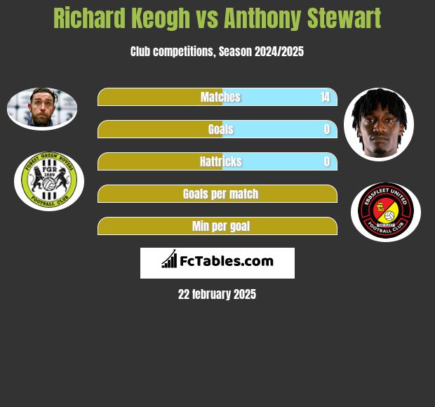 Richard Keogh vs Anthony Stewart h2h player stats