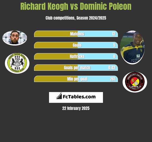 Richard Keogh vs Dominic Poleon h2h player stats