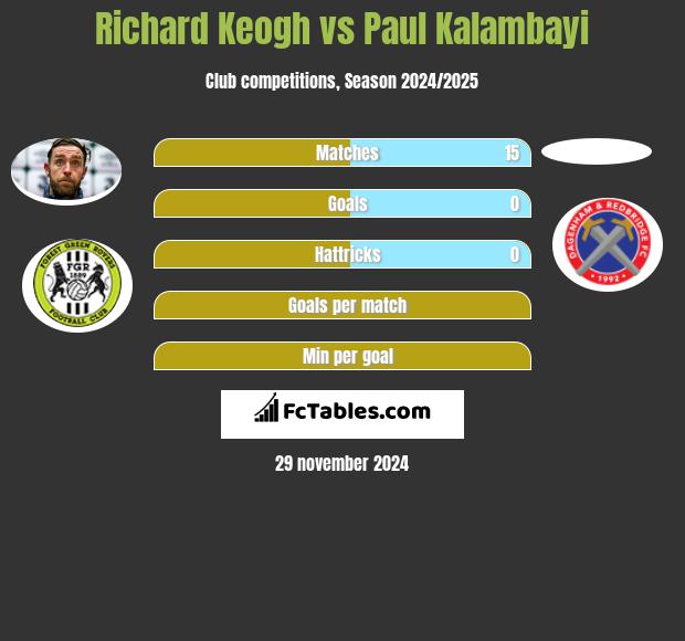 Richard Keogh vs Paul Kalambayi h2h player stats