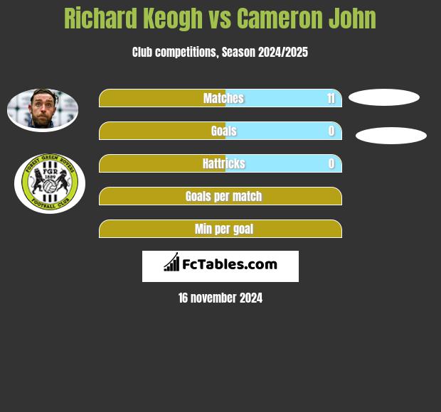 Richard Keogh vs Cameron John h2h player stats