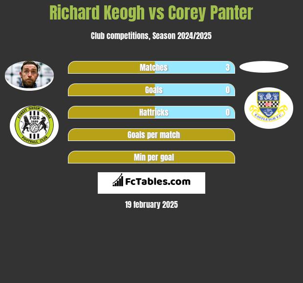 Richard Keogh vs Corey Panter h2h player stats