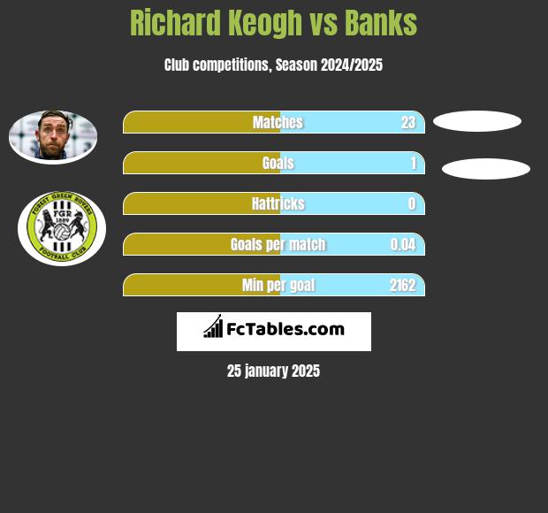 Richard Keogh vs Banks h2h player stats