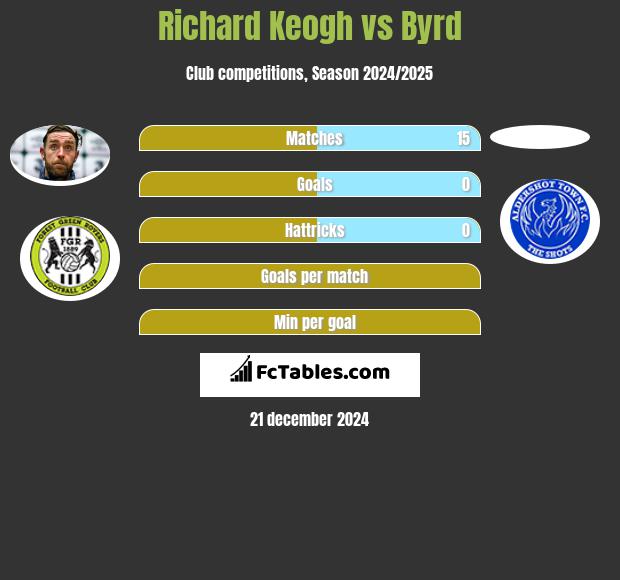 Richard Keogh vs Byrd h2h player stats