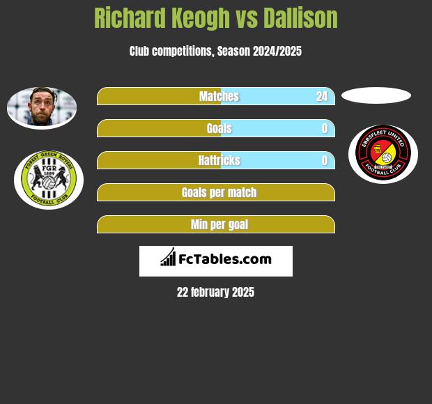 Richard Keogh vs Dallison h2h player stats