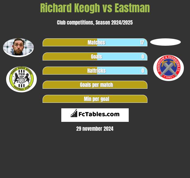 Richard Keogh vs Eastman h2h player stats