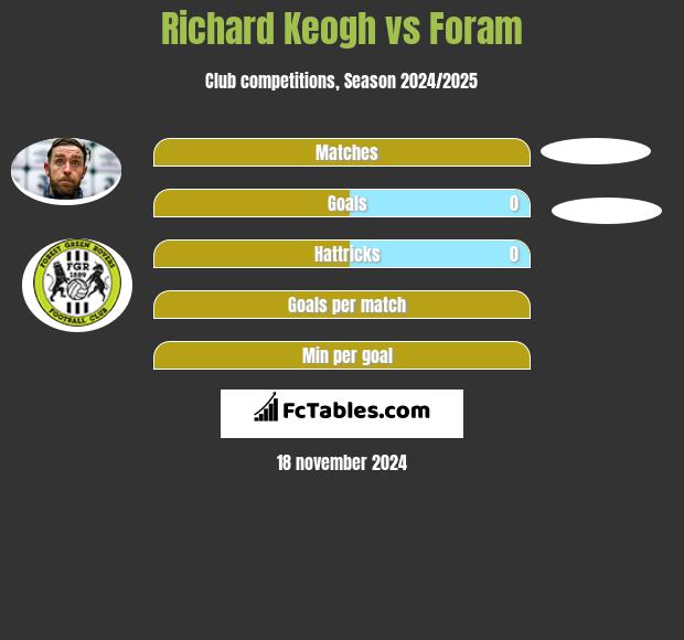 Richard Keogh vs Foram h2h player stats