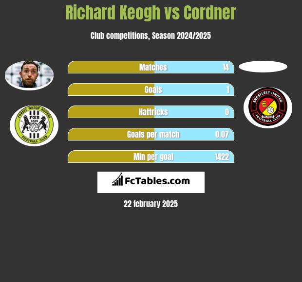 Richard Keogh vs Cordner h2h player stats