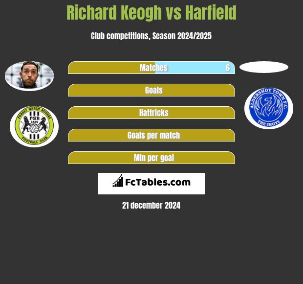 Richard Keogh vs Harfield h2h player stats