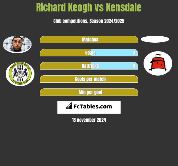 Richard Keogh vs Kensdale h2h player stats