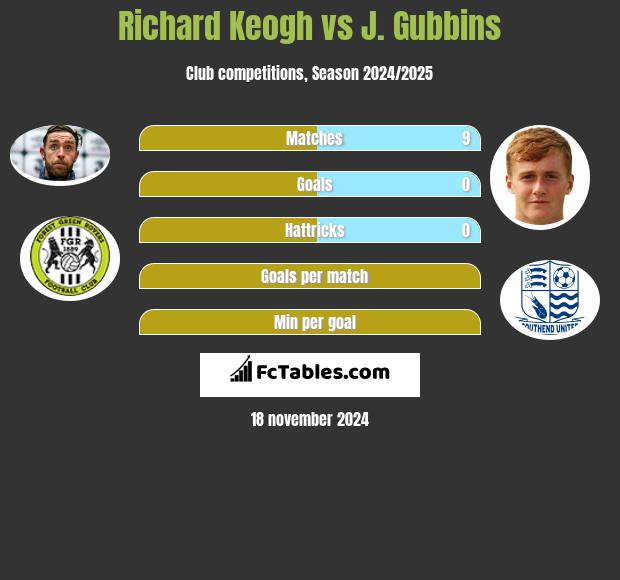 Richard Keogh vs J. Gubbins h2h player stats