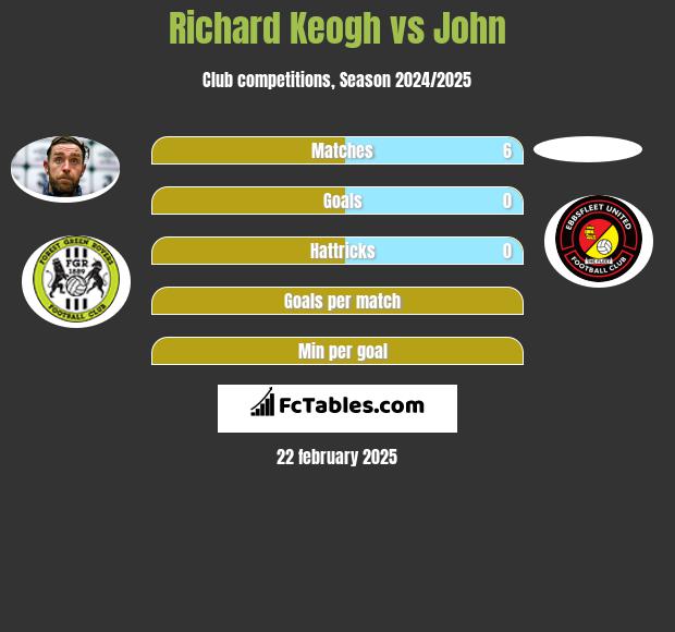 Richard Keogh vs John h2h player stats