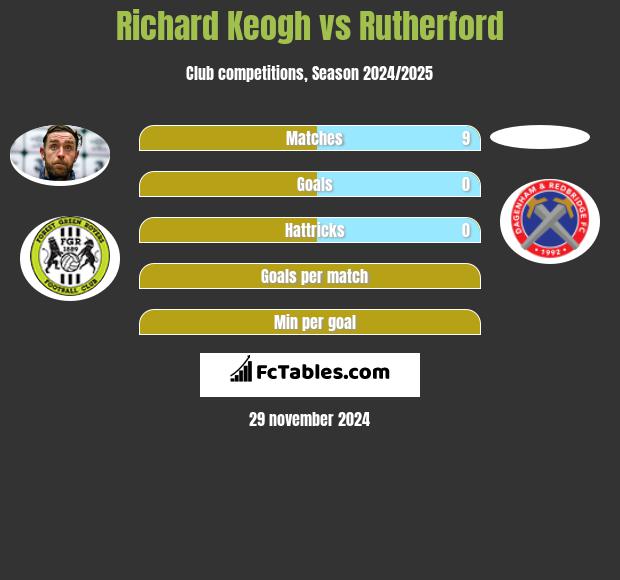 Richard Keogh vs Rutherford h2h player stats