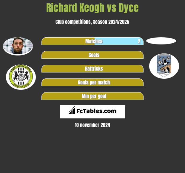 Richard Keogh vs Dyce h2h player stats