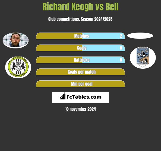 Richard Keogh vs Bell h2h player stats