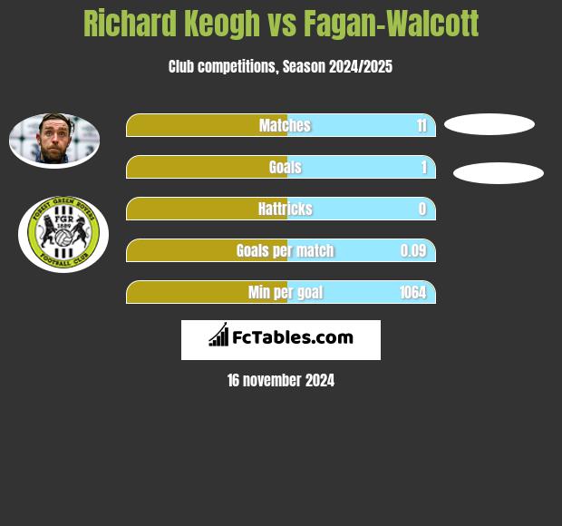 Richard Keogh vs Fagan-Walcott h2h player stats