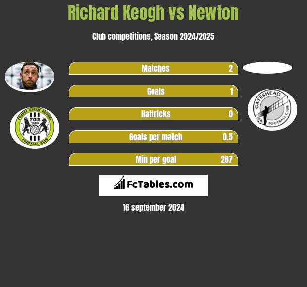 Richard Keogh vs Newton h2h player stats