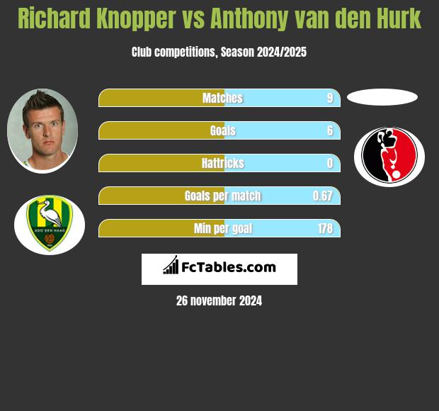 Richard Knopper vs Anthony van den Hurk h2h player stats