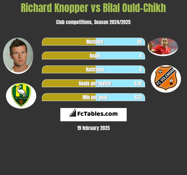 Richard Knopper vs Bilal Ould-Chikh h2h player stats