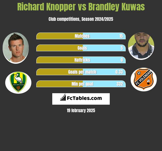 Richard Knopper vs Brandley Kuwas h2h player stats