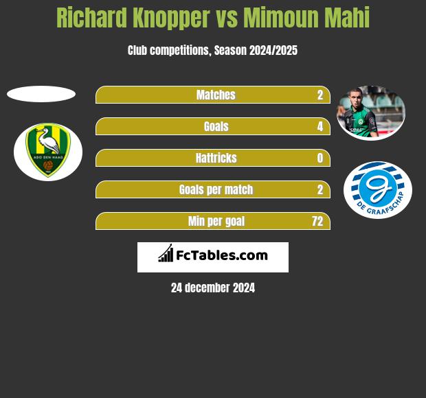 Richard Knopper vs Mimoun Mahi h2h player stats