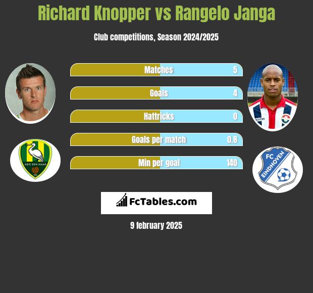 Richard Knopper vs Rangelo Janga h2h player stats