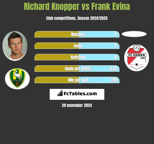 Richard Knopper vs Frank Evina h2h player stats