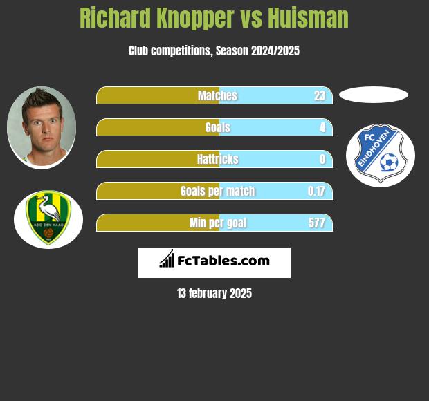 Richard Knopper vs Huisman h2h player stats