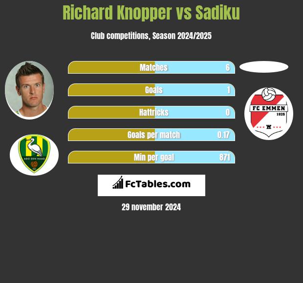 Richard Knopper vs Sadiku h2h player stats