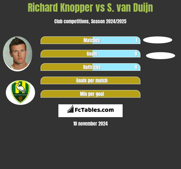 Richard Knopper vs S. van Duijn h2h player stats