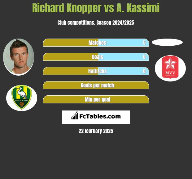 Richard Knopper vs A. Kassimi h2h player stats