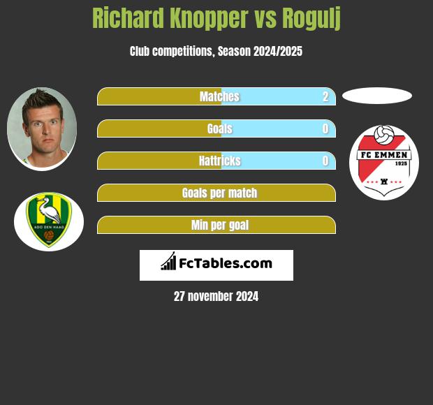 Richard Knopper vs Rogulj h2h player stats