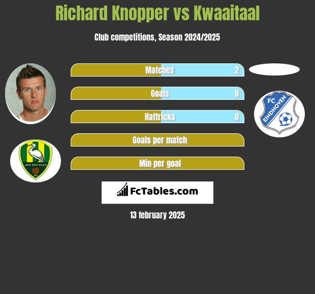 Richard Knopper vs Kwaaitaal h2h player stats