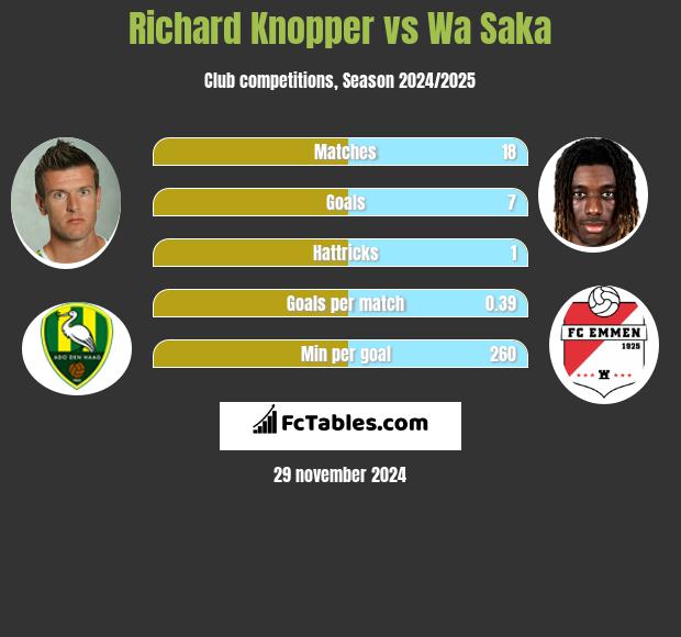 Richard Knopper vs Wa Saka h2h player stats