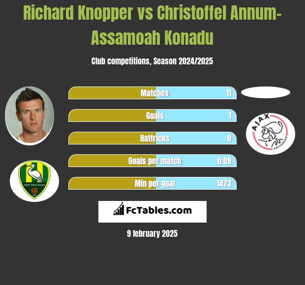 Richard Knopper vs Christoffel Annum-Assamoah Konadu h2h player stats