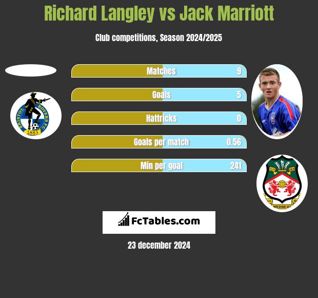 Richard Langley vs Jack Marriott h2h player stats