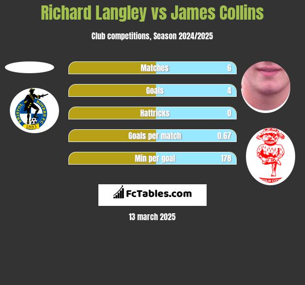 Richard Langley vs James Collins h2h player stats