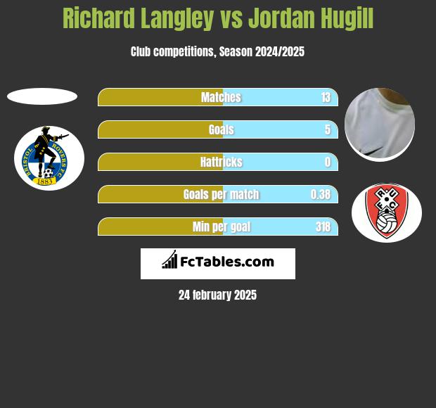 Richard Langley vs Jordan Hugill h2h player stats