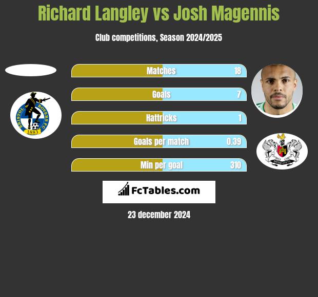 Richard Langley vs Josh Magennis h2h player stats