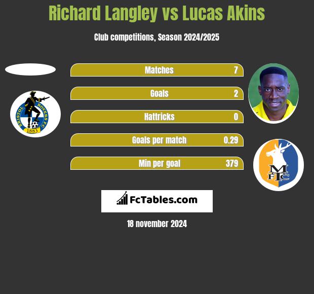 Richard Langley vs Lucas Akins h2h player stats