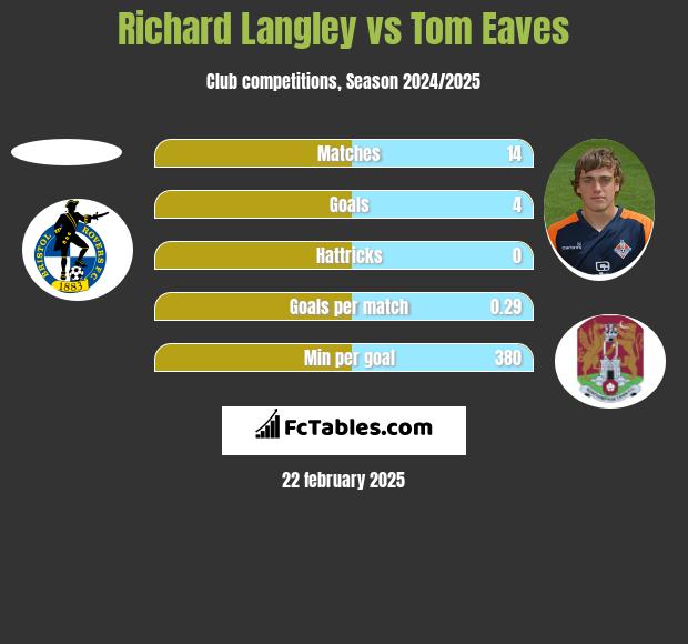 Richard Langley vs Tom Eaves h2h player stats