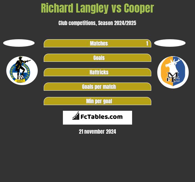 Richard Langley vs Cooper h2h player stats