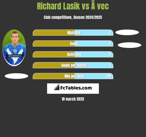 Richard Lasik vs Å vec h2h player stats