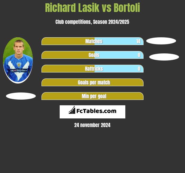 Richard Lasik vs Bortoli h2h player stats