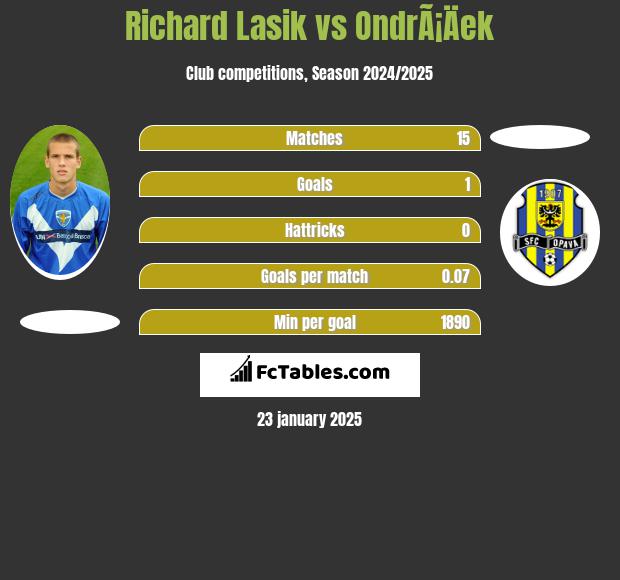 Richard Lasik vs OndrÃ¡Äek h2h player stats