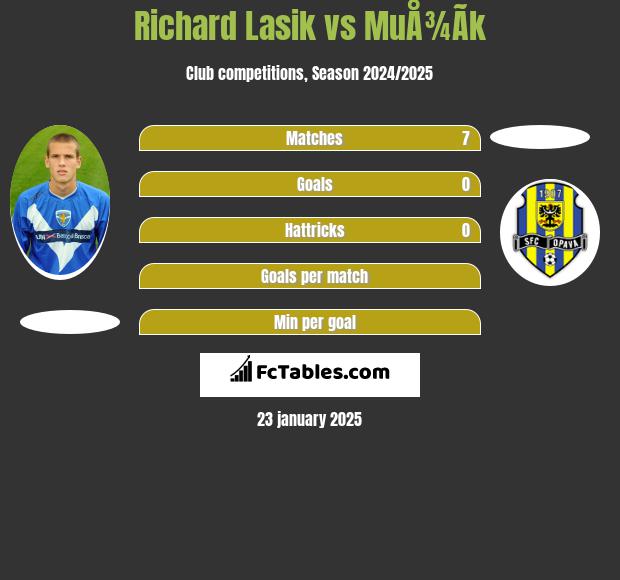 Richard Lasik vs MuÅ¾Ã­k h2h player stats