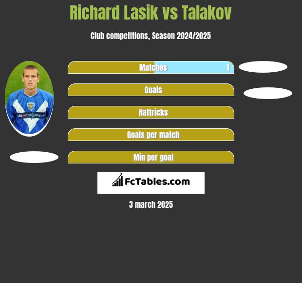 Richard Lasik vs Talakov h2h player stats