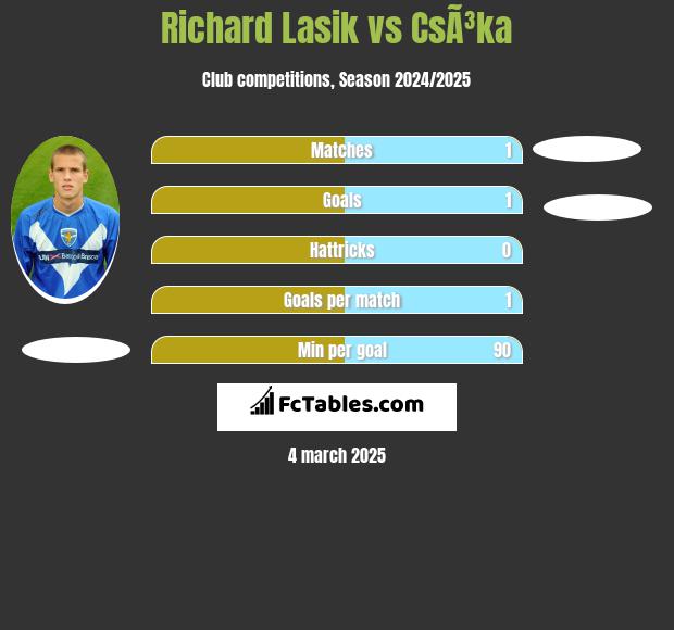 Richard Lasik vs CsÃ³ka h2h player stats