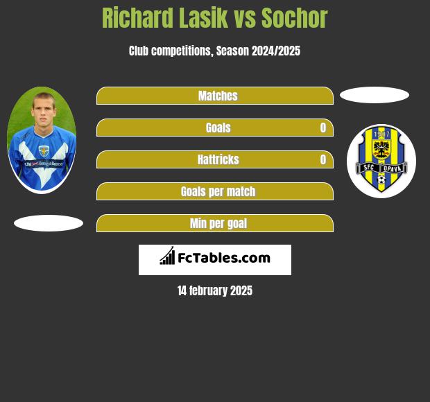 Richard Lasik vs Sochor h2h player stats