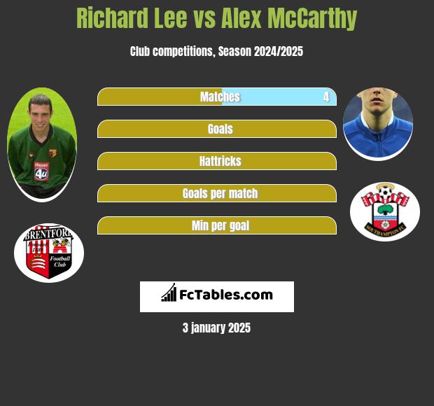 Richard Lee vs Alex McCarthy h2h player stats