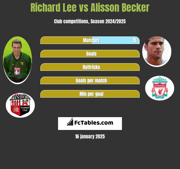 Richard Lee vs Alisson Becker h2h player stats